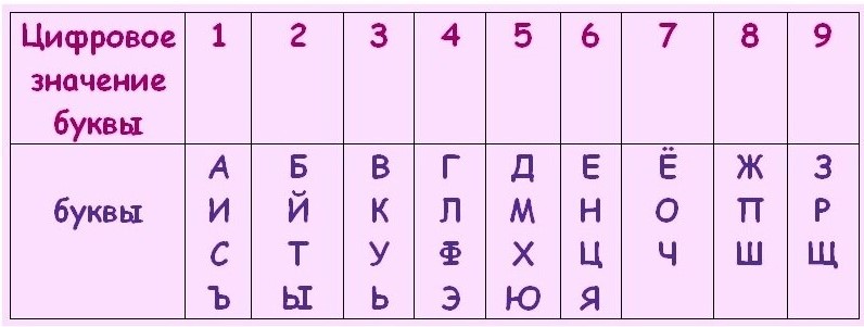 Цифровое значение буквы